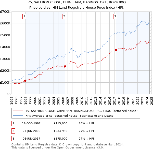 75, SAFFRON CLOSE, CHINEHAM, BASINGSTOKE, RG24 8XQ: Price paid vs HM Land Registry's House Price Index