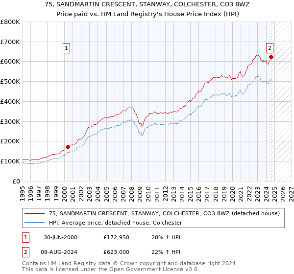 75, SANDMARTIN CRESCENT, STANWAY, COLCHESTER, CO3 8WZ: Price paid vs HM Land Registry's House Price Index