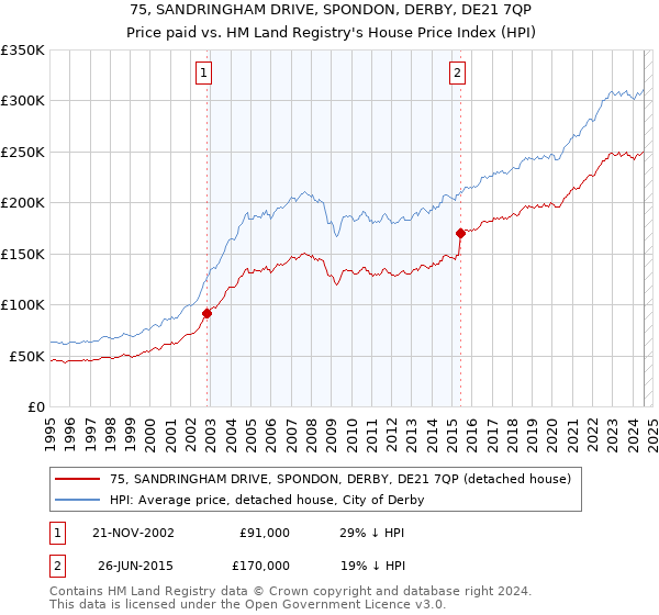 75, SANDRINGHAM DRIVE, SPONDON, DERBY, DE21 7QP: Price paid vs HM Land Registry's House Price Index