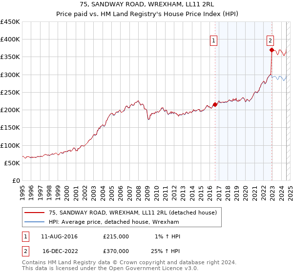 75, SANDWAY ROAD, WREXHAM, LL11 2RL: Price paid vs HM Land Registry's House Price Index