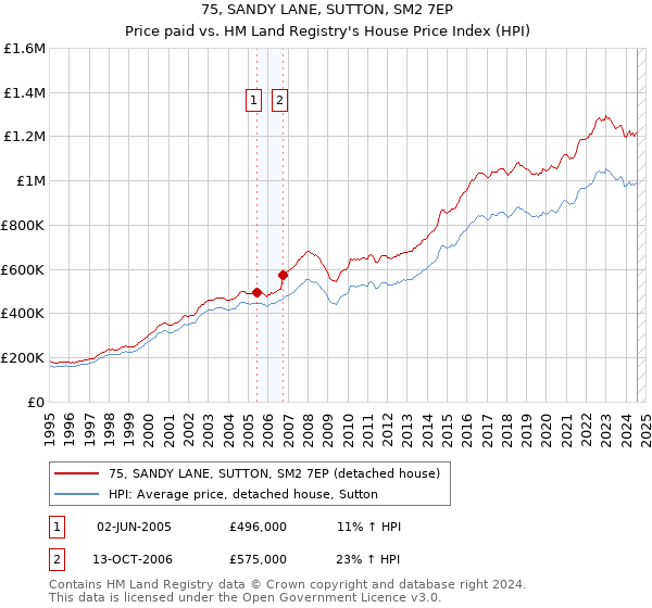 75, SANDY LANE, SUTTON, SM2 7EP: Price paid vs HM Land Registry's House Price Index