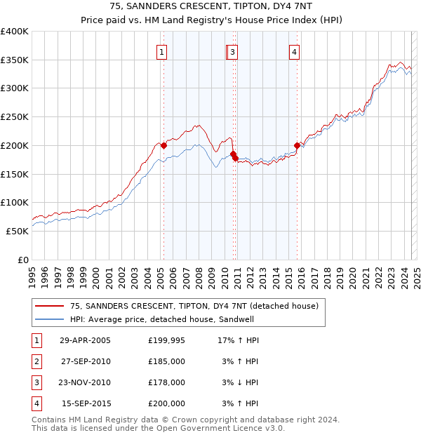 75, SANNDERS CRESCENT, TIPTON, DY4 7NT: Price paid vs HM Land Registry's House Price Index