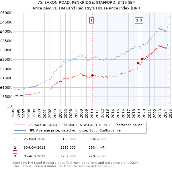 75, SAXON ROAD, PENKRIDGE, STAFFORD, ST19 5EP: Price paid vs HM Land Registry's House Price Index