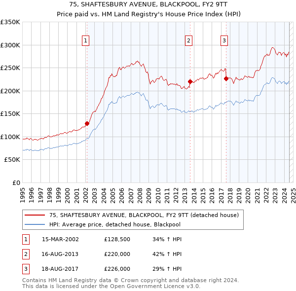 75, SHAFTESBURY AVENUE, BLACKPOOL, FY2 9TT: Price paid vs HM Land Registry's House Price Index