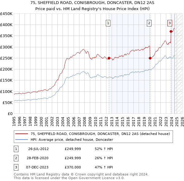 75, SHEFFIELD ROAD, CONISBROUGH, DONCASTER, DN12 2AS: Price paid vs HM Land Registry's House Price Index