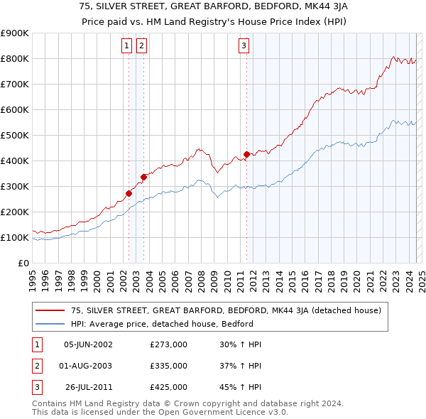 75, SILVER STREET, GREAT BARFORD, BEDFORD, MK44 3JA: Price paid vs HM Land Registry's House Price Index