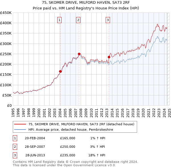 75, SKOMER DRIVE, MILFORD HAVEN, SA73 2RF: Price paid vs HM Land Registry's House Price Index