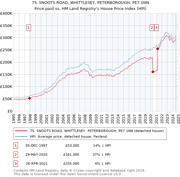 75, SNOOTS ROAD, WHITTLESEY, PETERBOROUGH, PE7 1NN: Price paid vs HM Land Registry's House Price Index