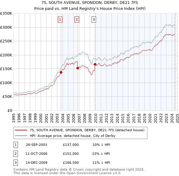 75, SOUTH AVENUE, SPONDON, DERBY, DE21 7FS: Price paid vs HM Land Registry's House Price Index