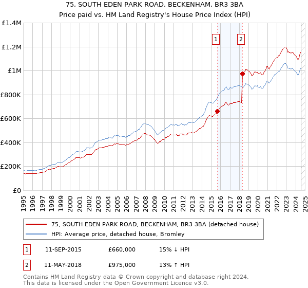 75, SOUTH EDEN PARK ROAD, BECKENHAM, BR3 3BA: Price paid vs HM Land Registry's House Price Index