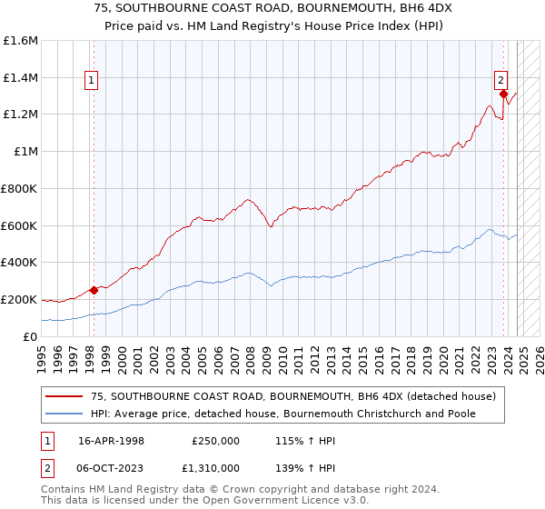 75, SOUTHBOURNE COAST ROAD, BOURNEMOUTH, BH6 4DX: Price paid vs HM Land Registry's House Price Index