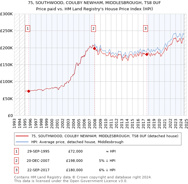 75, SOUTHWOOD, COULBY NEWHAM, MIDDLESBROUGH, TS8 0UF: Price paid vs HM Land Registry's House Price Index