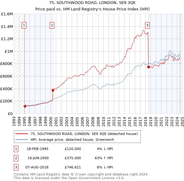 75, SOUTHWOOD ROAD, LONDON, SE9 3QE: Price paid vs HM Land Registry's House Price Index