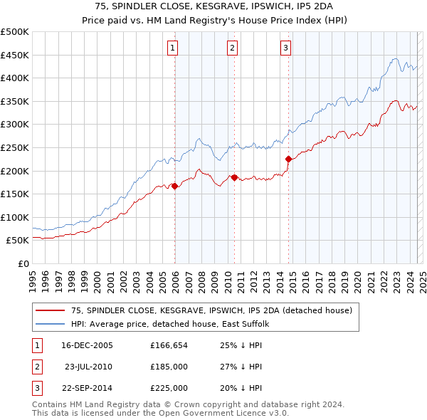 75, SPINDLER CLOSE, KESGRAVE, IPSWICH, IP5 2DA: Price paid vs HM Land Registry's House Price Index