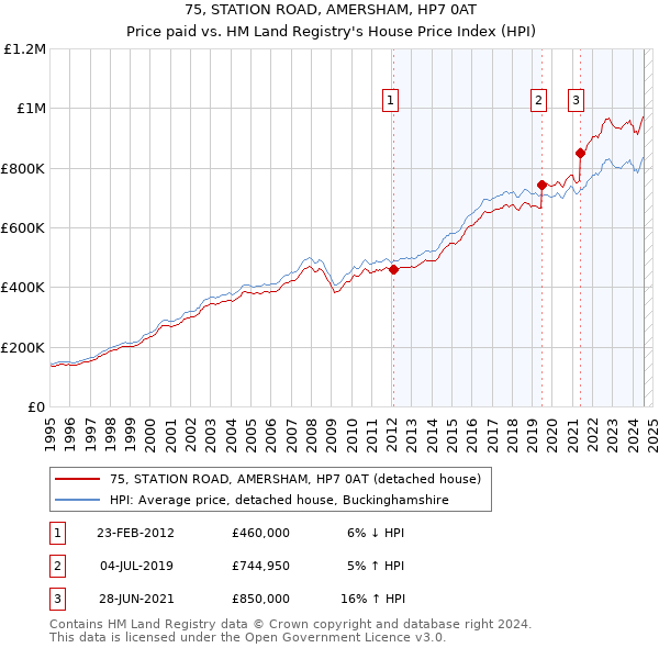 75, STATION ROAD, AMERSHAM, HP7 0AT: Price paid vs HM Land Registry's House Price Index