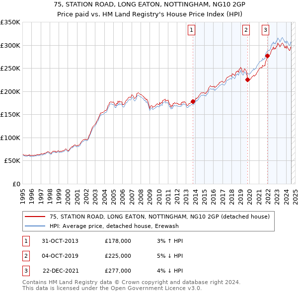 75, STATION ROAD, LONG EATON, NOTTINGHAM, NG10 2GP: Price paid vs HM Land Registry's House Price Index