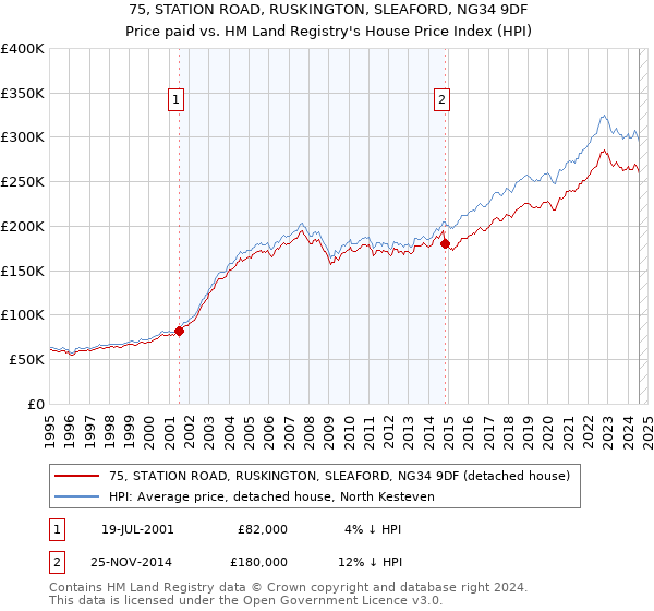 75, STATION ROAD, RUSKINGTON, SLEAFORD, NG34 9DF: Price paid vs HM Land Registry's House Price Index