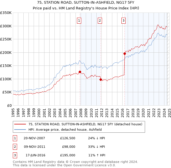 75, STATION ROAD, SUTTON-IN-ASHFIELD, NG17 5FY: Price paid vs HM Land Registry's House Price Index