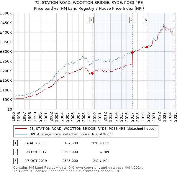 75, STATION ROAD, WOOTTON BRIDGE, RYDE, PO33 4RE: Price paid vs HM Land Registry's House Price Index