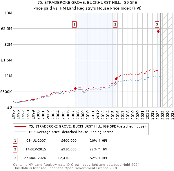 75, STRADBROKE GROVE, BUCKHURST HILL, IG9 5PE: Price paid vs HM Land Registry's House Price Index