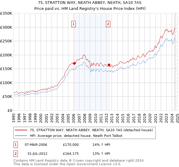 75, STRATTON WAY, NEATH ABBEY, NEATH, SA10 7AS: Price paid vs HM Land Registry's House Price Index