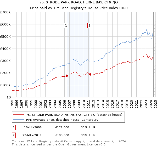 75, STRODE PARK ROAD, HERNE BAY, CT6 7JQ: Price paid vs HM Land Registry's House Price Index