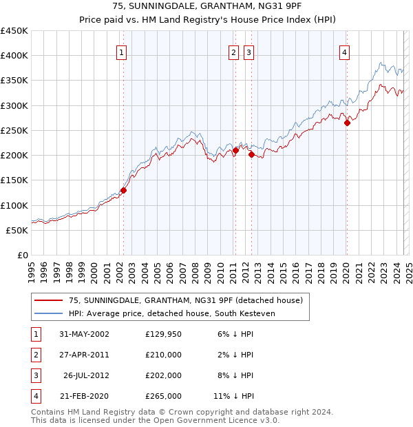 75, SUNNINGDALE, GRANTHAM, NG31 9PF: Price paid vs HM Land Registry's House Price Index