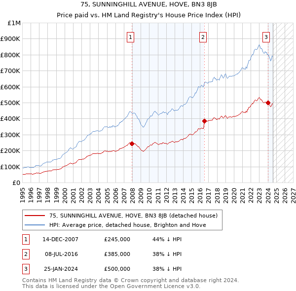 75, SUNNINGHILL AVENUE, HOVE, BN3 8JB: Price paid vs HM Land Registry's House Price Index