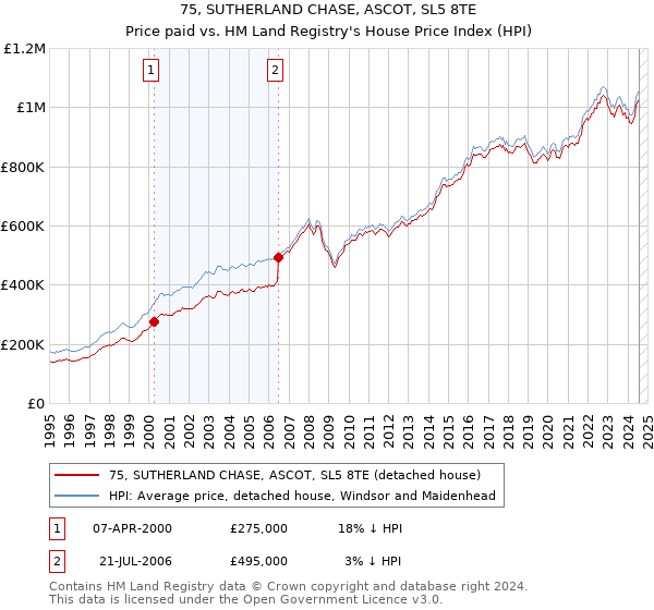 75, SUTHERLAND CHASE, ASCOT, SL5 8TE: Price paid vs HM Land Registry's House Price Index