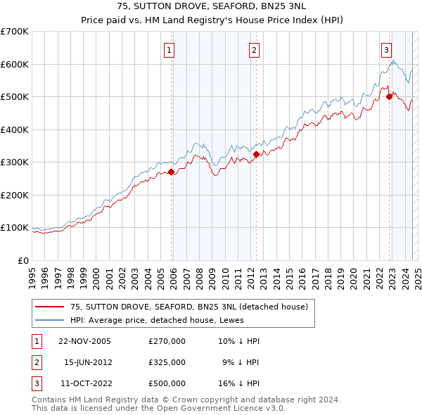 75, SUTTON DROVE, SEAFORD, BN25 3NL: Price paid vs HM Land Registry's House Price Index