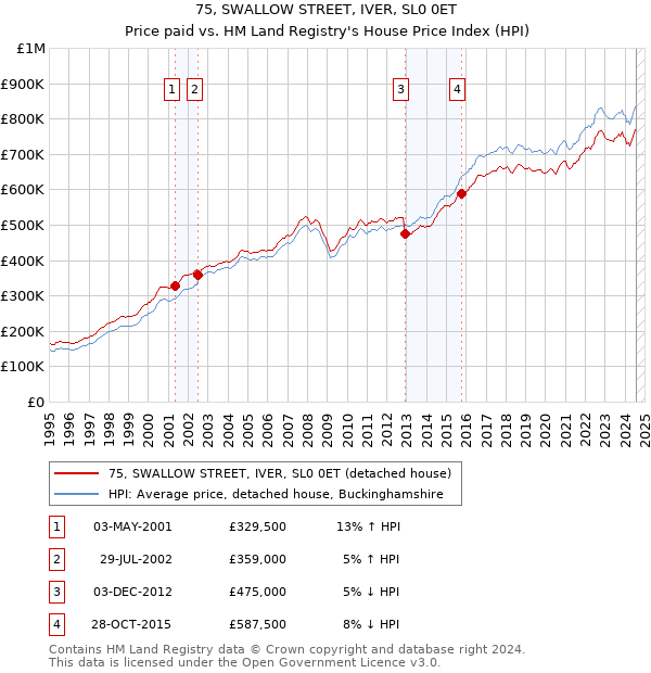 75, SWALLOW STREET, IVER, SL0 0ET: Price paid vs HM Land Registry's House Price Index