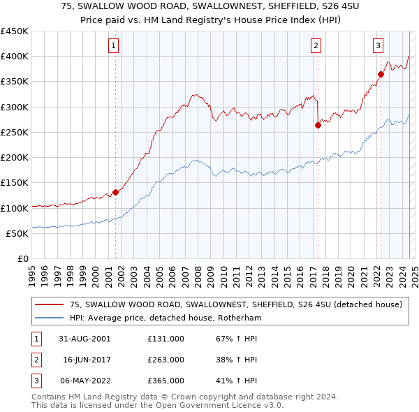 75, SWALLOW WOOD ROAD, SWALLOWNEST, SHEFFIELD, S26 4SU: Price paid vs HM Land Registry's House Price Index