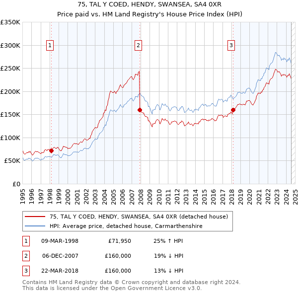 75, TAL Y COED, HENDY, SWANSEA, SA4 0XR: Price paid vs HM Land Registry's House Price Index