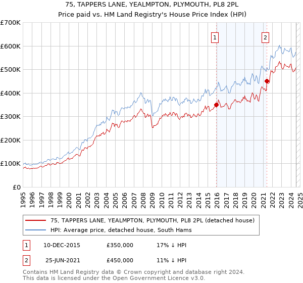 75, TAPPERS LANE, YEALMPTON, PLYMOUTH, PL8 2PL: Price paid vs HM Land Registry's House Price Index