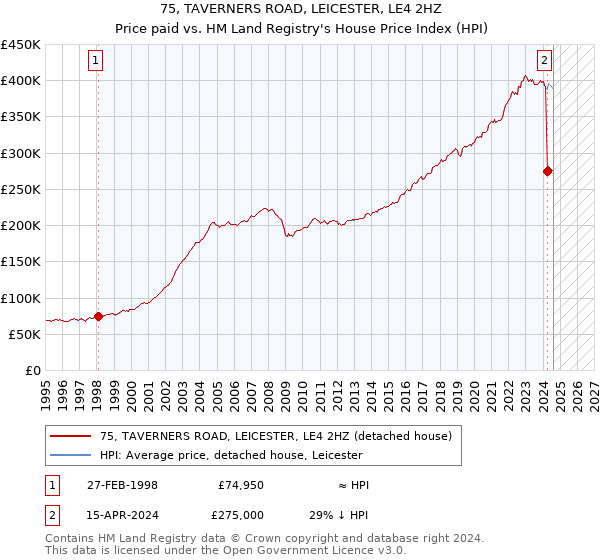 75, TAVERNERS ROAD, LEICESTER, LE4 2HZ: Price paid vs HM Land Registry's House Price Index