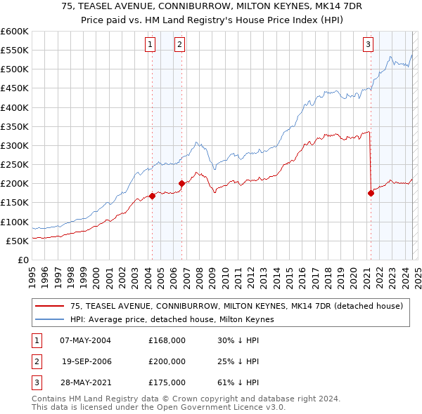 75, TEASEL AVENUE, CONNIBURROW, MILTON KEYNES, MK14 7DR: Price paid vs HM Land Registry's House Price Index