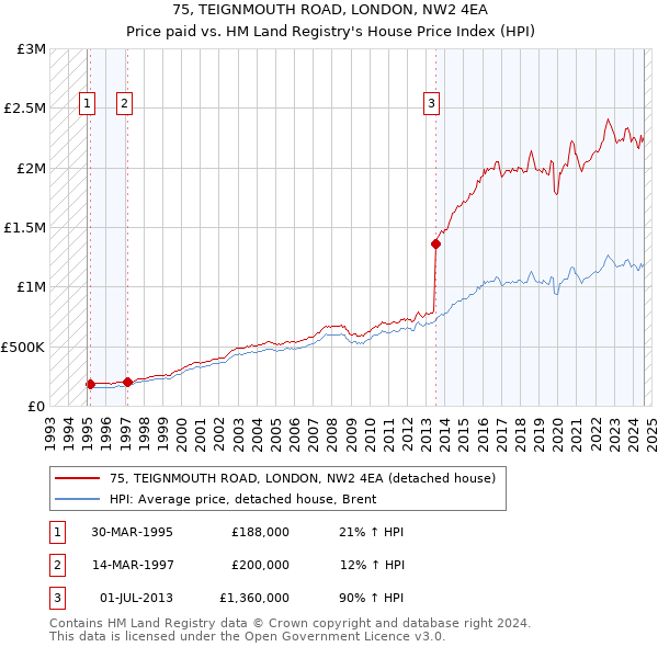 75, TEIGNMOUTH ROAD, LONDON, NW2 4EA: Price paid vs HM Land Registry's House Price Index