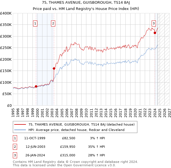 75, THAMES AVENUE, GUISBOROUGH, TS14 8AJ: Price paid vs HM Land Registry's House Price Index