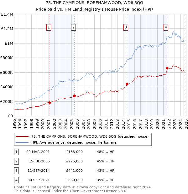 75, THE CAMPIONS, BOREHAMWOOD, WD6 5QG: Price paid vs HM Land Registry's House Price Index