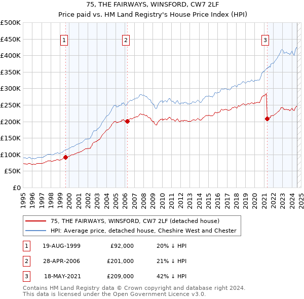 75, THE FAIRWAYS, WINSFORD, CW7 2LF: Price paid vs HM Land Registry's House Price Index