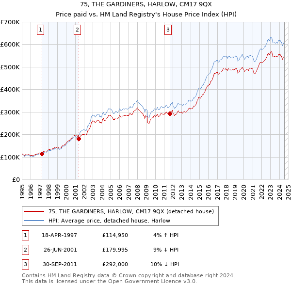 75, THE GARDINERS, HARLOW, CM17 9QX: Price paid vs HM Land Registry's House Price Index