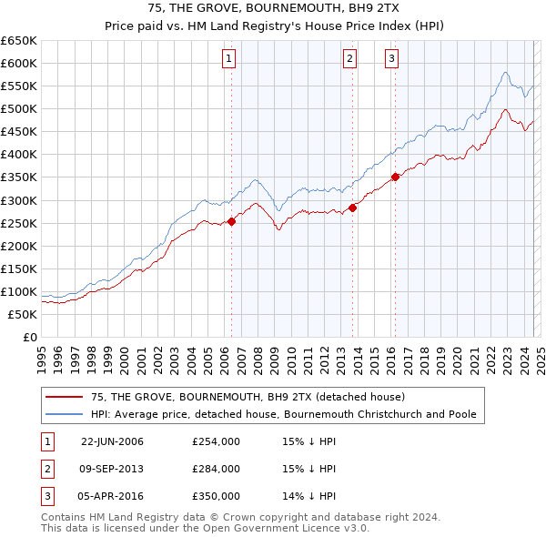 75, THE GROVE, BOURNEMOUTH, BH9 2TX: Price paid vs HM Land Registry's House Price Index