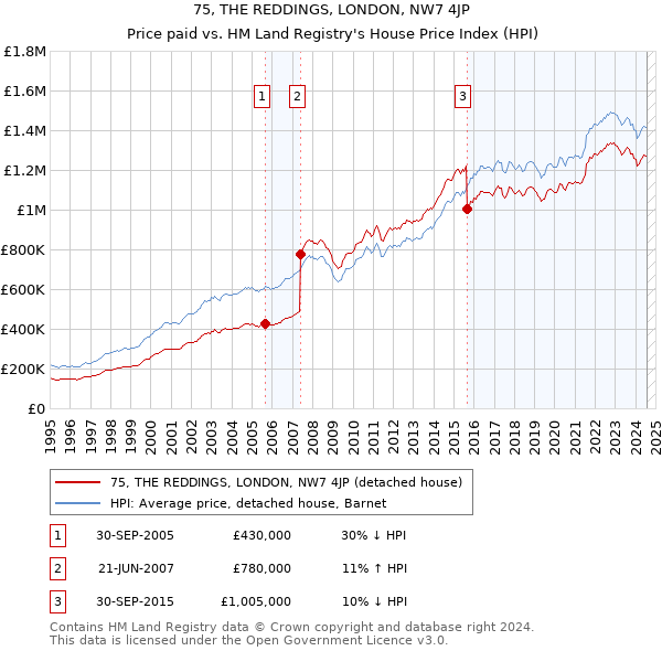 75, THE REDDINGS, LONDON, NW7 4JP: Price paid vs HM Land Registry's House Price Index