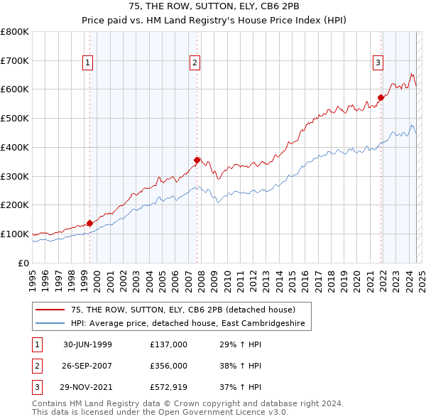 75, THE ROW, SUTTON, ELY, CB6 2PB: Price paid vs HM Land Registry's House Price Index