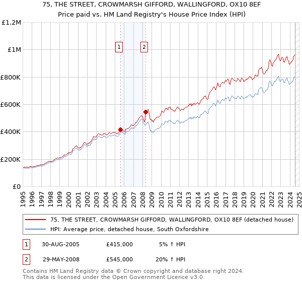 75, THE STREET, CROWMARSH GIFFORD, WALLINGFORD, OX10 8EF: Price paid vs HM Land Registry's House Price Index