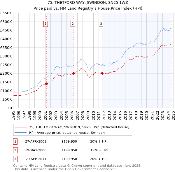 75, THETFORD WAY, SWINDON, SN25 1WZ: Price paid vs HM Land Registry's House Price Index