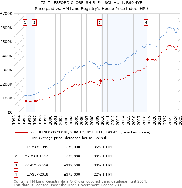 75, TILESFORD CLOSE, SHIRLEY, SOLIHULL, B90 4YF: Price paid vs HM Land Registry's House Price Index