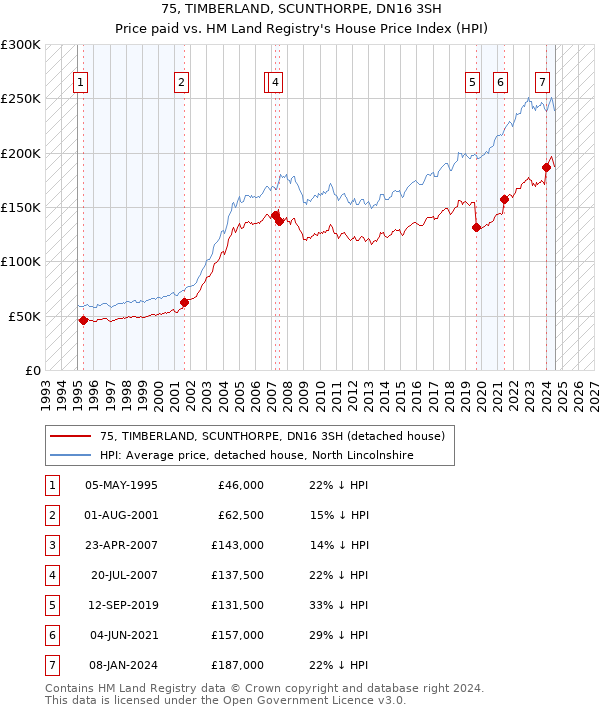 75, TIMBERLAND, SCUNTHORPE, DN16 3SH: Price paid vs HM Land Registry's House Price Index