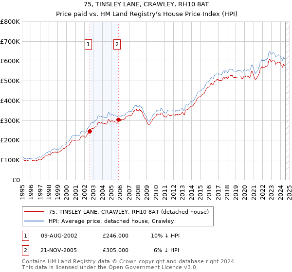 75, TINSLEY LANE, CRAWLEY, RH10 8AT: Price paid vs HM Land Registry's House Price Index