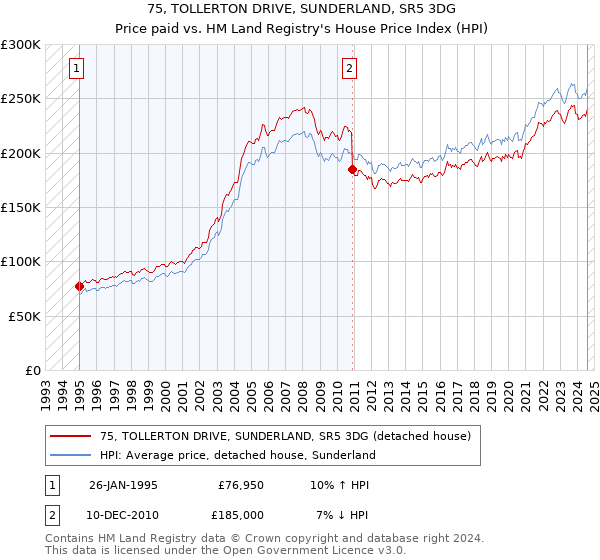 75, TOLLERTON DRIVE, SUNDERLAND, SR5 3DG: Price paid vs HM Land Registry's House Price Index